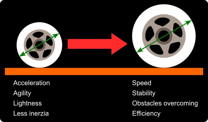 inline wheels diameter
