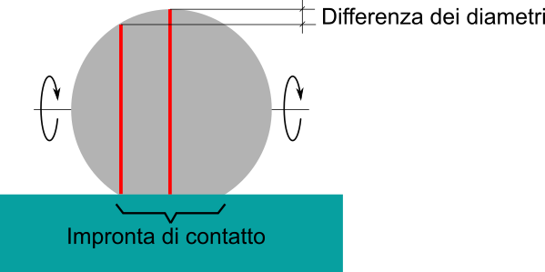 scorrimento differenziale