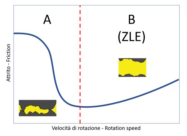 curva stribeck