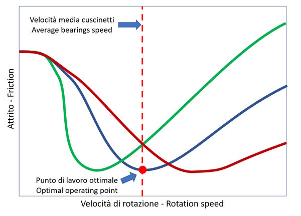 curva stribeck